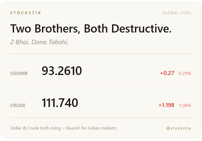 🚨Two Brothers, Both Destructive. 🚨

💵 Dollar up = Foreign investors pull money out. Rupee weakens. RBI forced to defend.
🛢️ Crude up = India's oil import bill balloons. Fiscal deficit widens. Inflation creeps in.

Why this matters: 

India imports 85% of its crude oil. When