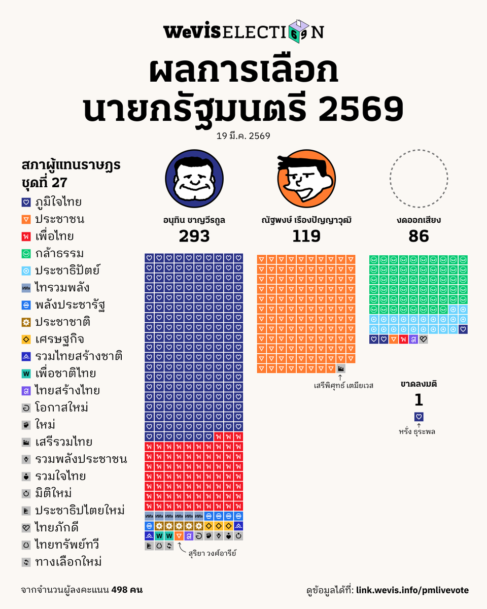 สภาเคาะแล้ว!🚨
293 เสียง เลือก ‘อนุทิน ชาญวีรกูล’ นั่งเก้าอี้นายกรัฐมนตรีของประเทศไทย 🇹🇭
.
🗂️ แจกไฟล์ csv ผลโหวตรายบุคคล:link.wevis.info/pmlivevote
.
เทียบให้ดูชัด ๆ ใครโหวตให้ใคร นำไปใช้ได้เลย!
.
#โหวตนายก #ประชุมสภา #นายกรัฐมนตรี #WeVis #เลือกตั้ง69 #เลือกตั้ง2569 #WeVisElection69