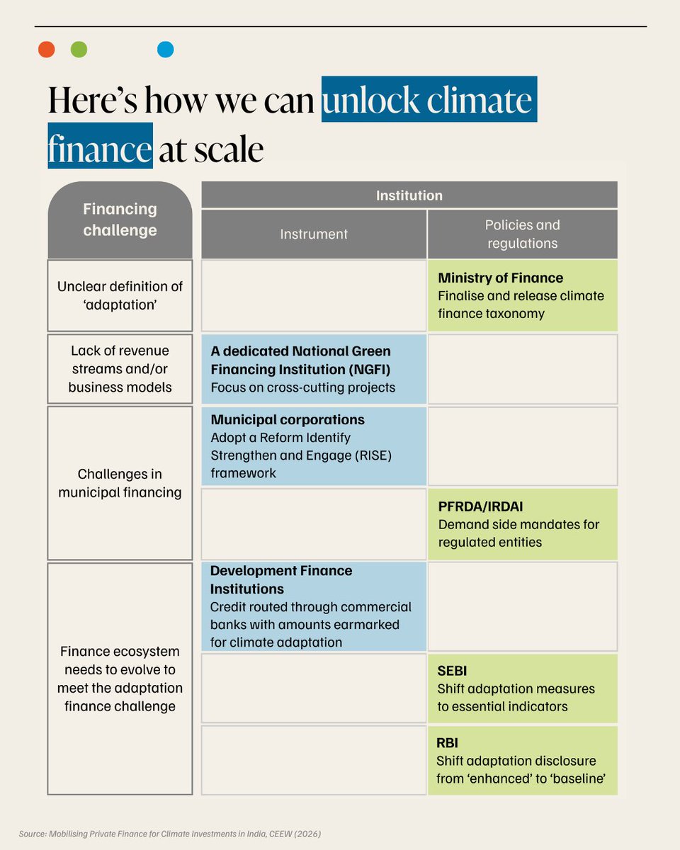 CEEW Green Finance Centre tweet media