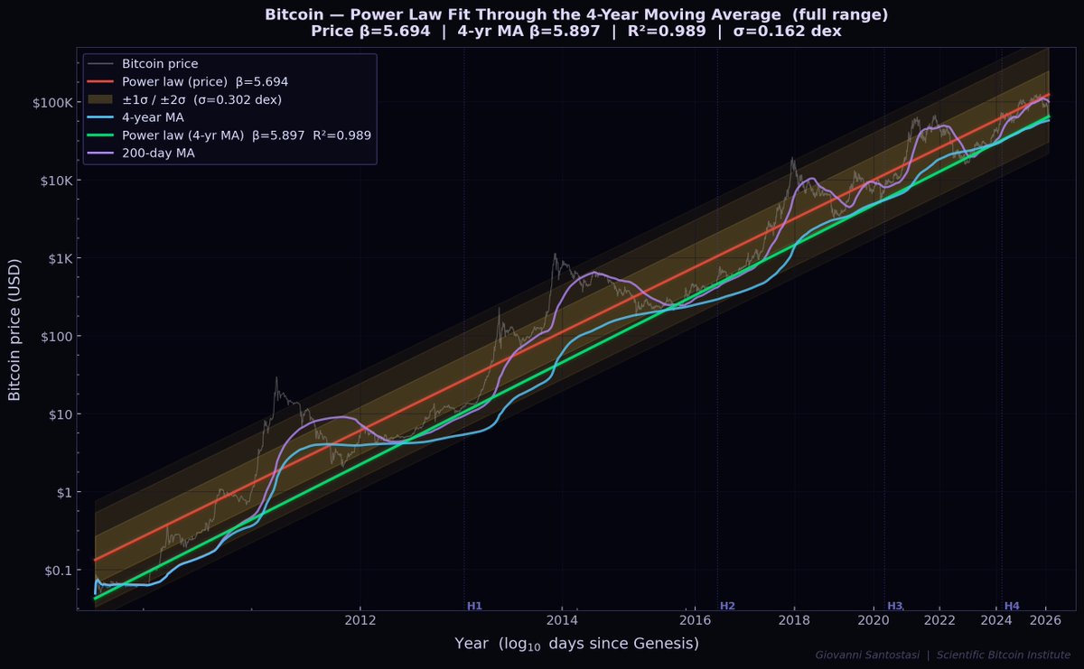 Giovanni's BTC_POWER_LAW tweet media