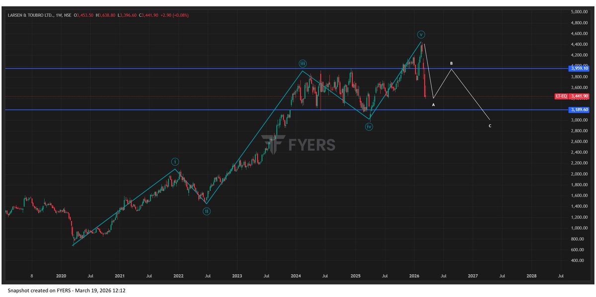 gowthamrbt's tweet photo. @abhi2010ahm i think we are in on long ABC correction . please validate https://t.co/3ZvrKAlyBA