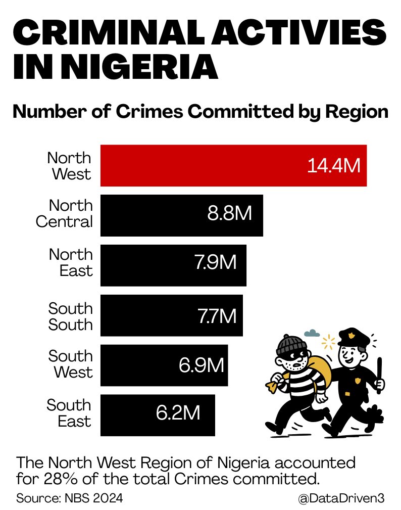 The North West Region of Nigeria accounted for 28% of the total Crimes committed. So who is the Major Criminal?