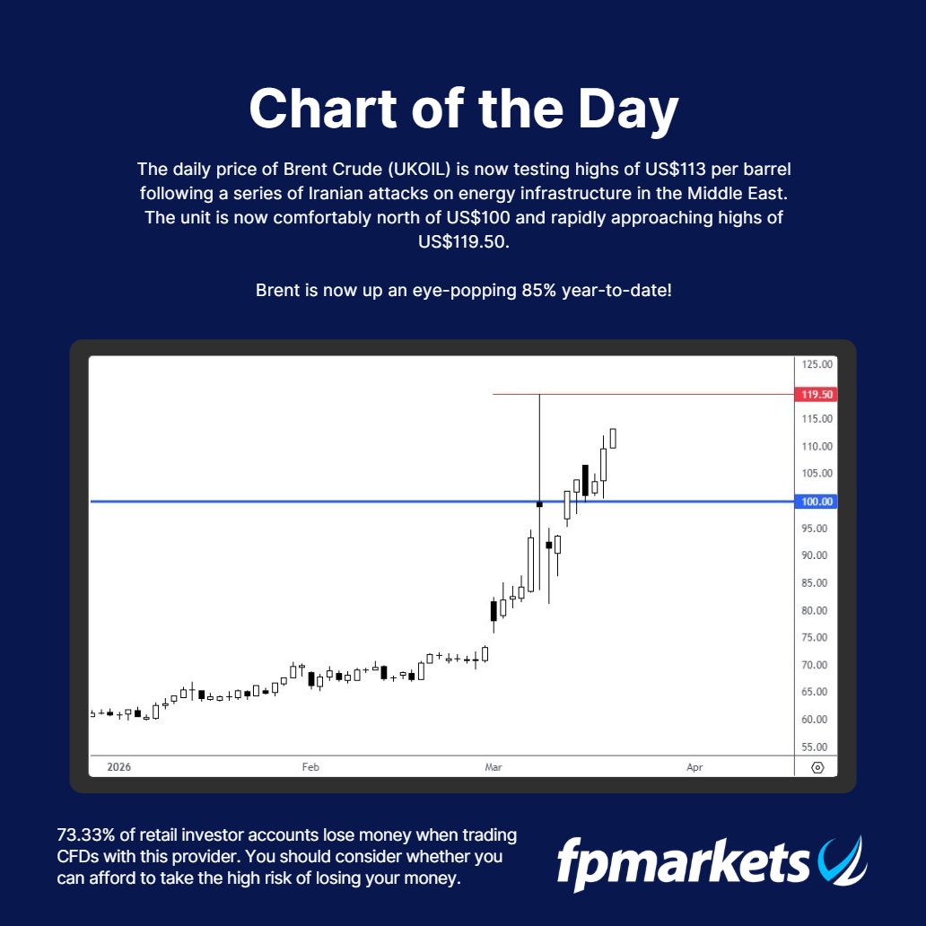 FP_markets's tweet photo. Brent Oil Chart of the Day

#FPMarkets #chartoftheday #Commodites #Brent #Oil #USD #technicalanalysis #bullish https://t.co/vweA6oJHuk