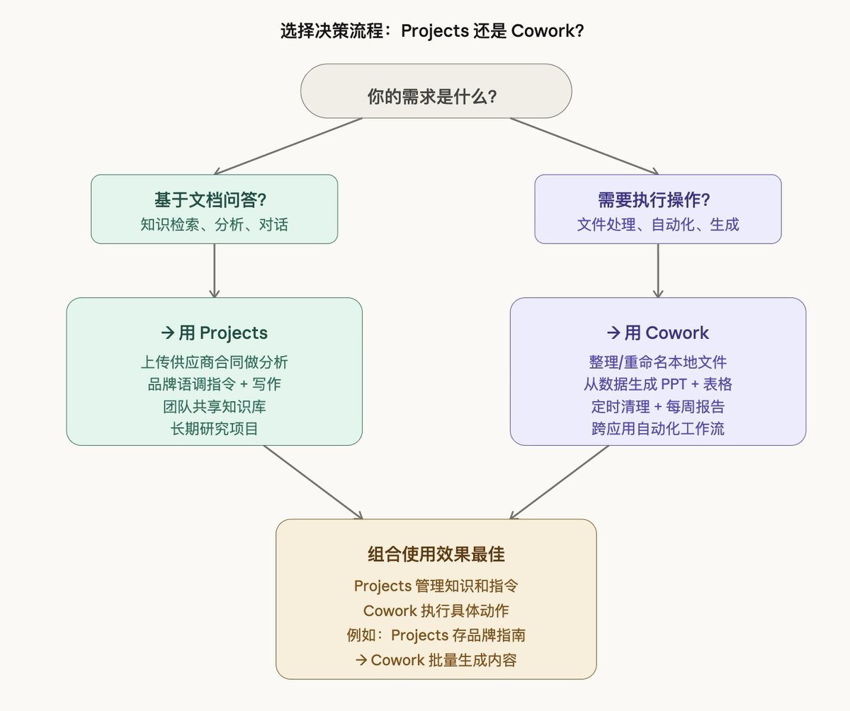 Claude 桌面端的Cowork和Projects,都很好用,其中Project我用来做我openclaw的技术顾问和专家,我不是程序员,我用MACMIN搭建了一个openclaw.
这是Claude总结和对比Projects和Cowork