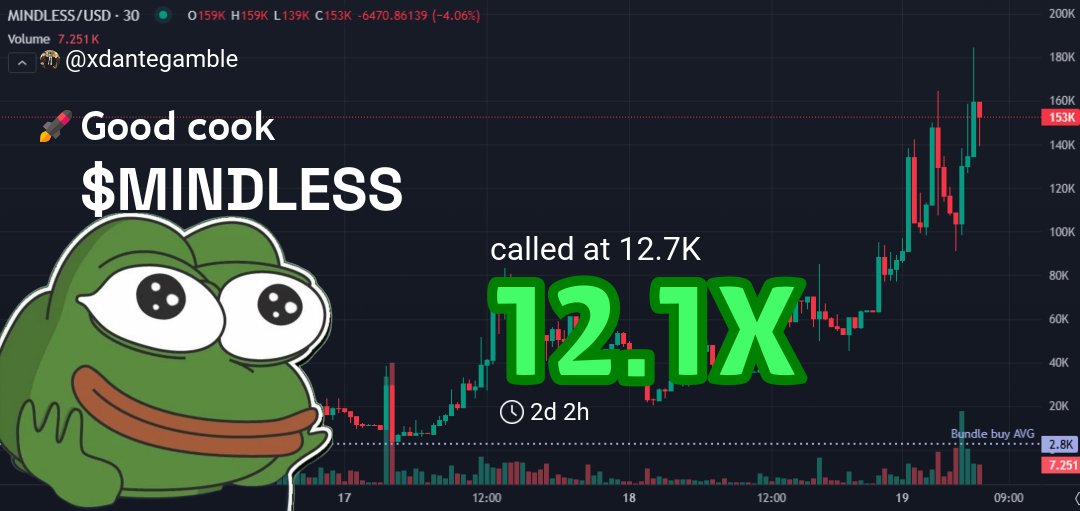 xdantegamble's tweet image. Yo! Remember $MINDLESS?
Called it at $12.7k, now $153.7k! 🚀
That's 12.1X. So juicy! 🤑
Hope you caught that wave. Follow for more alpha.

👉 Check #MINDLESS called: t.me/heracatussprea…
💹 Chart: gmgn.ai/sol/token/yV7x…

$MINDLESS
AJofCoVif3wj2Uy7mpzgxbqDyHPyn7xp6WzJBy7gpump