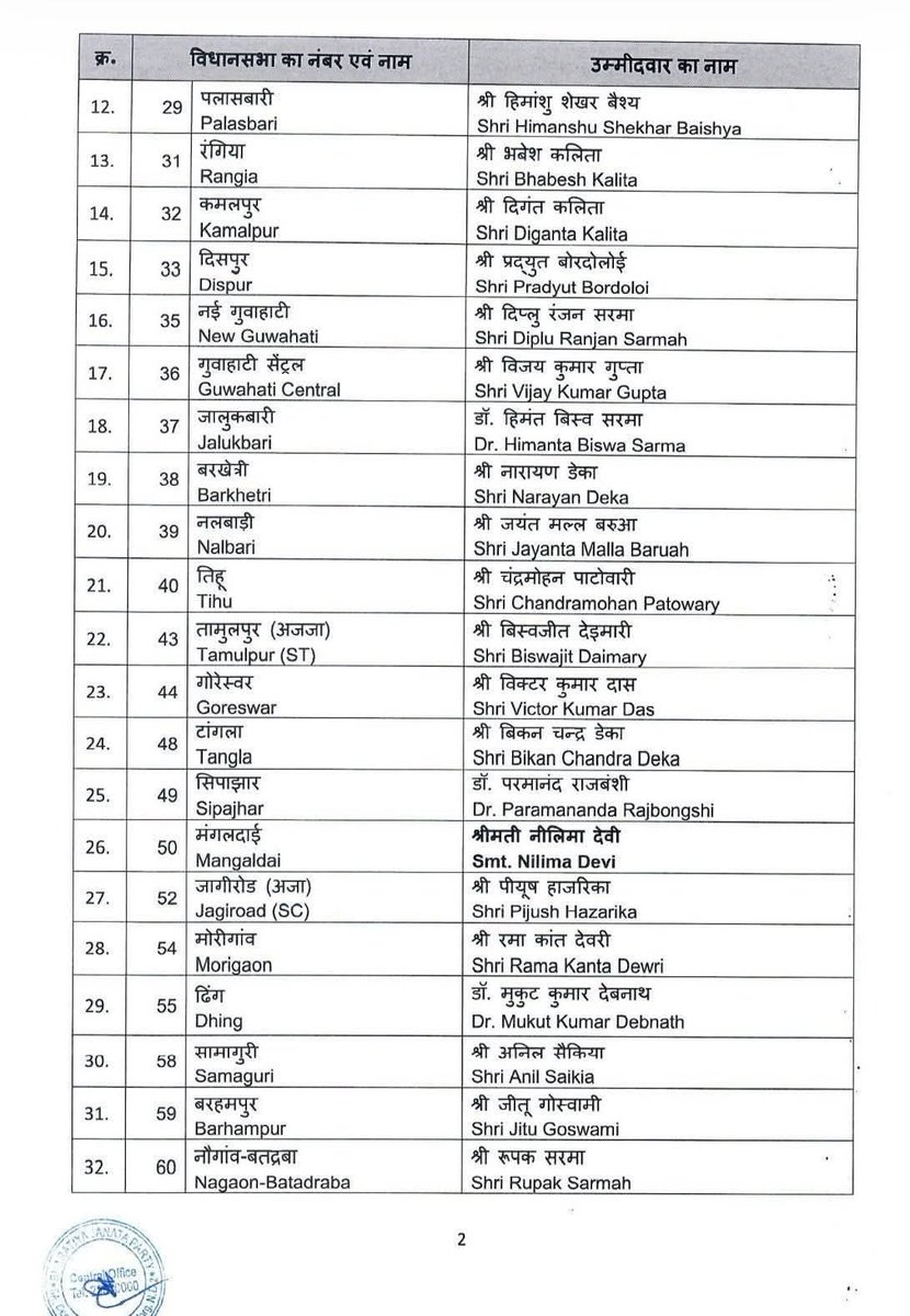 BJP4Assam's tweet photo. সমাগত বিধানসভা নিৰ্বাচন-২০২৬ৰ বাবে ভাৰতীয় জনতা পাৰ্টিৰ পৰা মনোনীত আটাকেইগৰাকী সন্মানীয় প্ৰাৰ্থীলৈ অভিনন্দন আৰু শুভেচ্ছা জ্ঞাপন কৰিছোঁ। https://t.co/93wawBGuCn
