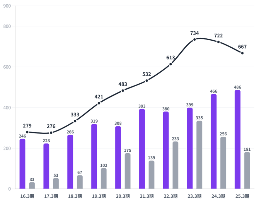 SIerLab_x's tweet image. 野村総合研究所の採用をグラフ化
🟪新卒
⬜️中途
⬛️合計

#27卒 #28卒 #NRI