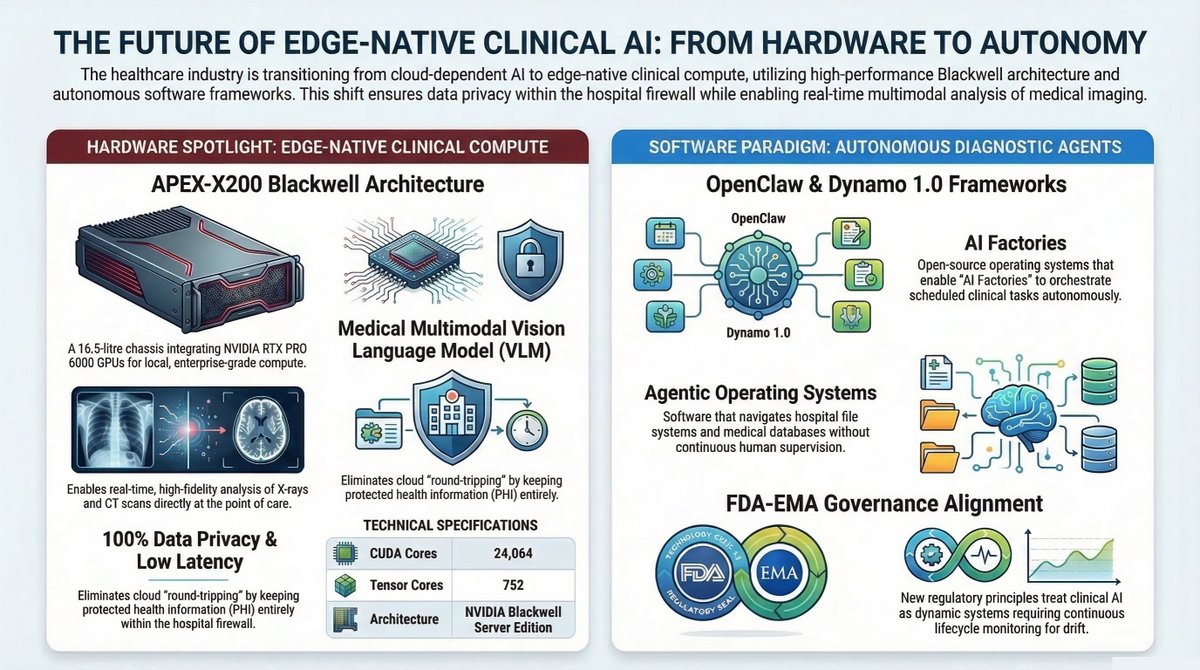 GreybrainAI's tweet image. 🏥 Healthcare AI goes edge-native! 

⚡ NVIDIA’s APEX‑X200 + agentic OS like OpenClaw power secure, real-time diagnostics- no cloud, full autonomy. 🤖

Read: medium.com/@ClinicalAI/fr…

#GTC2026 #ClinicalAI #GreyBrainAI