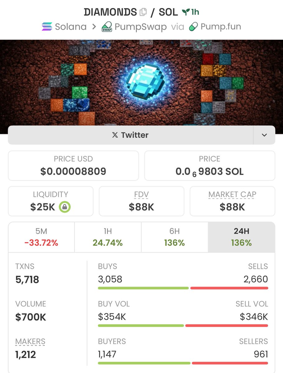 firepump_house's tweet image. I got in $DIAMONDS at $88k Mcap

Send a DM to join my PRIVATE GROUP🚀📊

Let’s gooo

#Diamonds #Solana #Memecoin #Nfts #Crypto #Bitcoin #Pumpswap #Binance