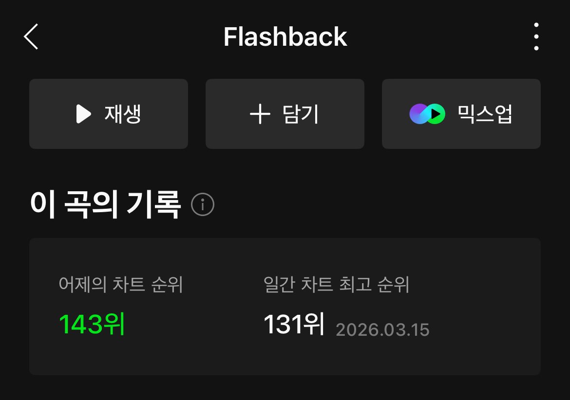 📈 | Flashback ranked #143 (+13) on Melon chart yesterday

#엔플라잉 #NFlying #플래시백 #Flashback