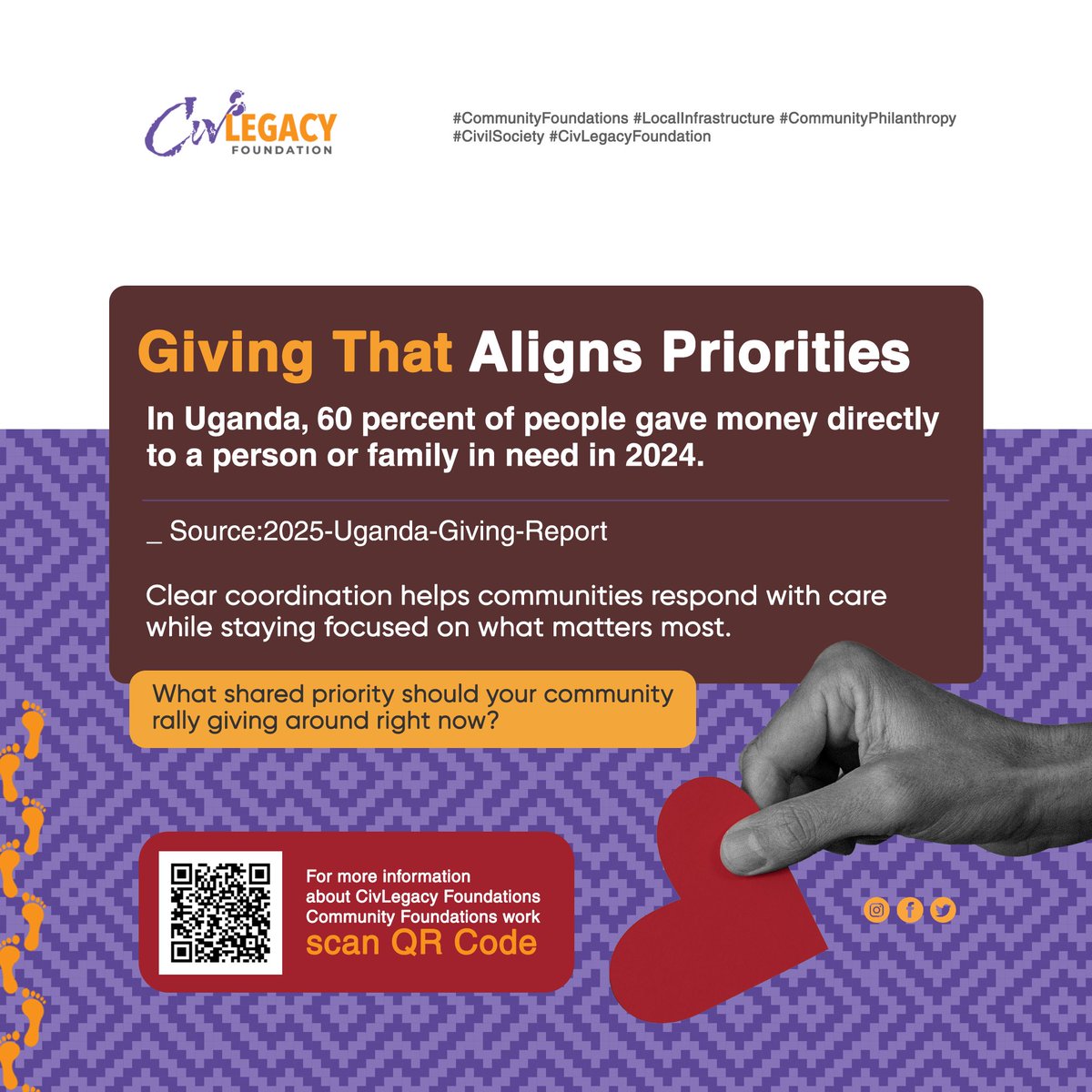 CivLegacy_F's tweet photo. 💁🏾♂️Giving That Aligns Priorities
#africanphilanthropy
📊Stat: In Uganda, 60 percent of people gave money directly to a person or family in need in 2024.
📌Source: https://t.co/b99UkQqjvh
ℹ️Community Foundations:
🔗 https://t.co/xUJbGEQiob
#CommunityFoundations https://t.co/lESMDHpaok