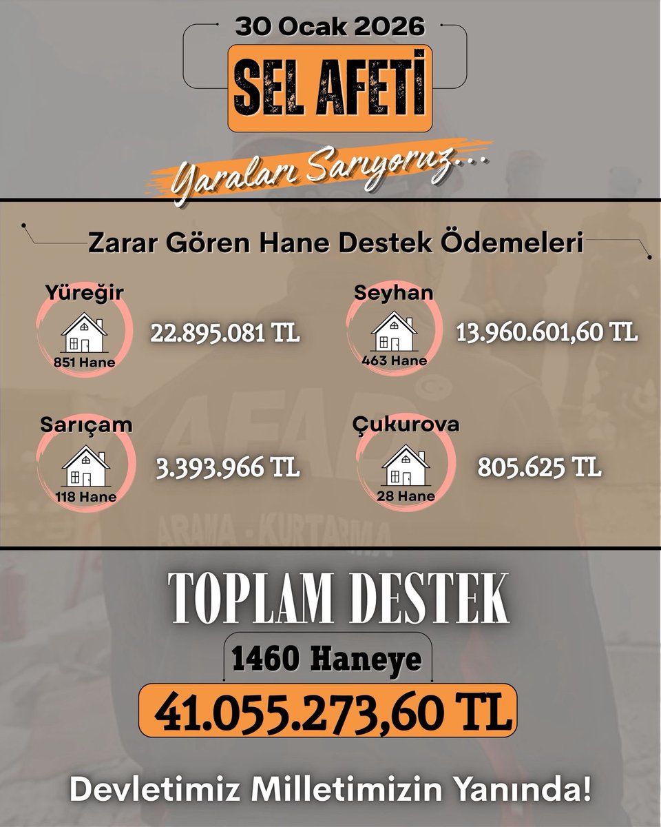 30 Ocak 2026 tarihinde ilimizde meydana gelen sel ve taşkın afetlerinde zarar gören hemşehrilerimizin yaralarını sarmaya devam ediyoruz.

AFAD Başkanlığımız tarafından, konut eşyaları zarar gören vatandaşlarımız için Hane Destek Ödemeleri tanımlanmıştır.

💠 Yüreğir: 851 hane –