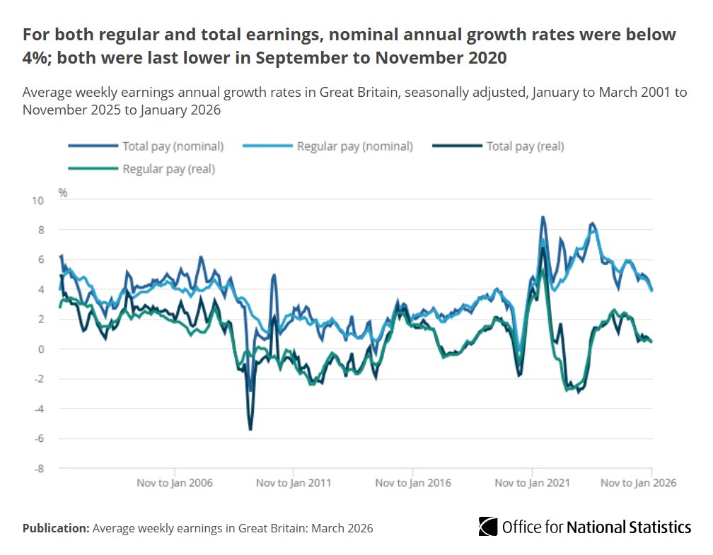Office for National Statistics (ONS) tweet media