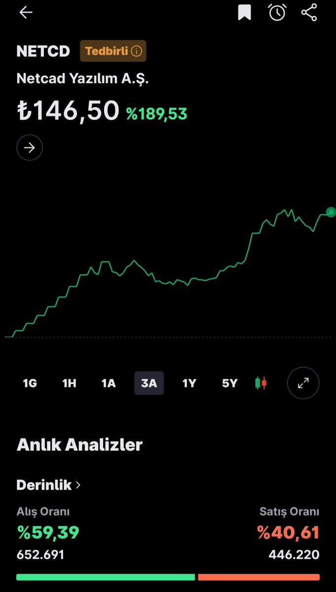 SdAnaliz's tweet image. #netcd ilk halkaarzina katılıp satmayan var mi ❓️

Bunu satmasak iyiymiş bunda çorbacı yok!!