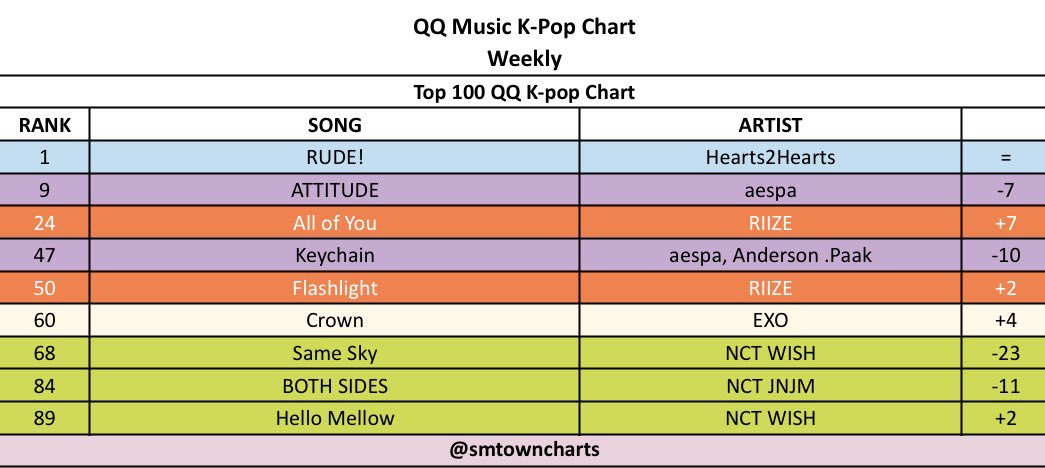 SMTOWN Charts tweet media