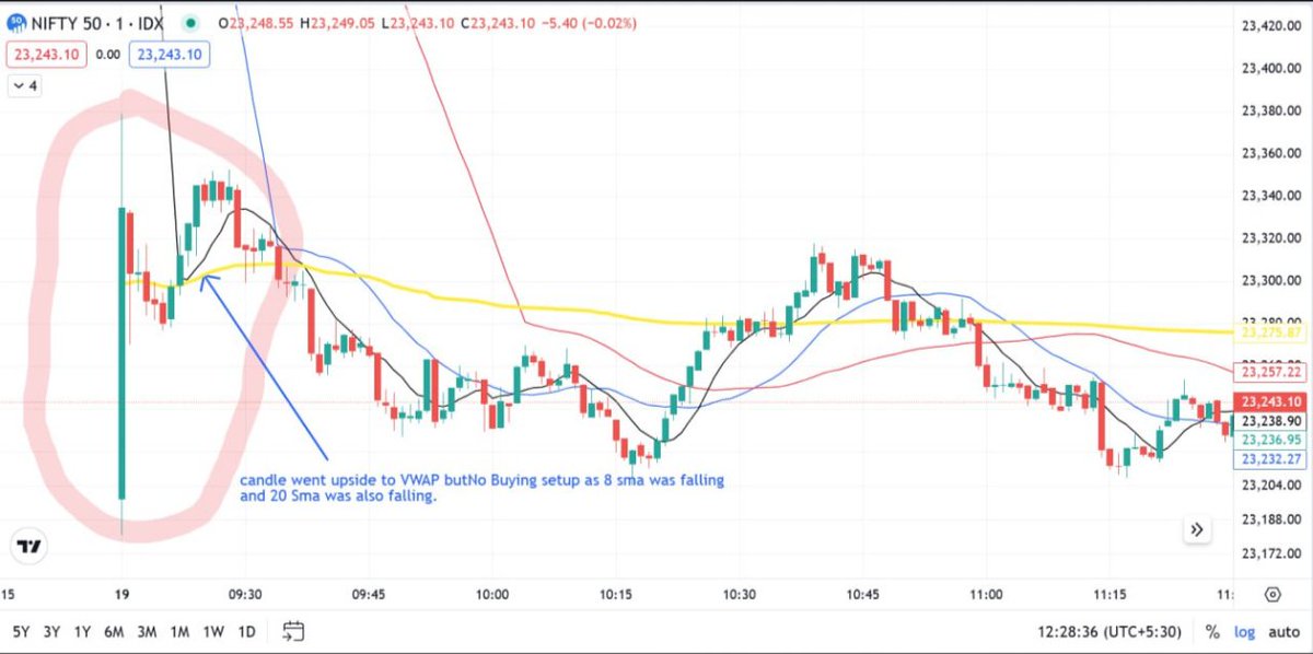researchmantra0's tweet photo. #1min scalping learning chart.

#nifty

Yellow line - Vwap
Black line - 8 Sma
Blue line - 20 Sma
Red line - 50 Sma https://t.co/plnmHBslOC