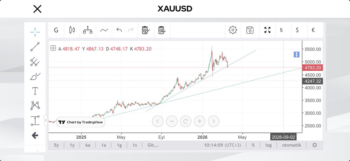Altın %15 kadar düşebilir 
#xauusd