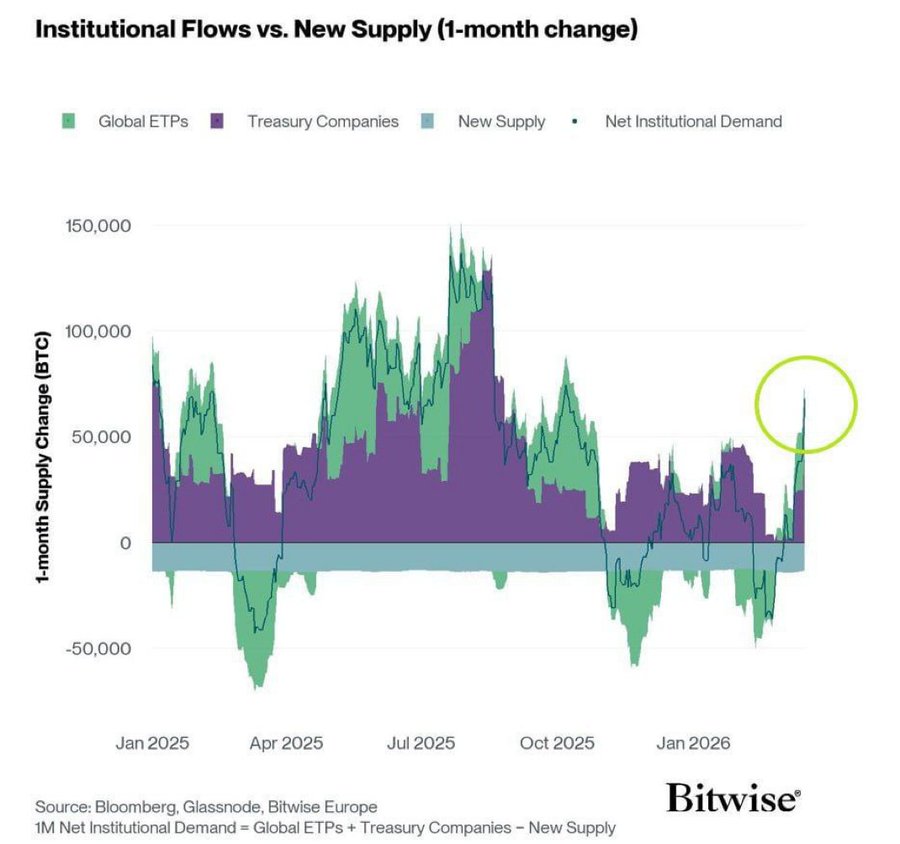 Chainbull_net's tweet photo. INSTITUTIONAL DEMAND FOR $BTC HAS SURGED SHARPLY SINCE EARLY MARCH, ACCORDING TO BITWISE.
#Bitcoin #BTC #Chainbull https://t.co/IJnTXhaU1e