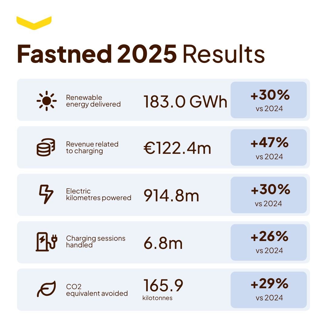electricfelix's tweet photo. +26% charging sessions (Y-o-Y)
+17% stations
tells you all you need to know
#fastned #2025
#alwaysbecharging
⚡️⚡️⚡️ https://t.co/pjm5nD7GBr