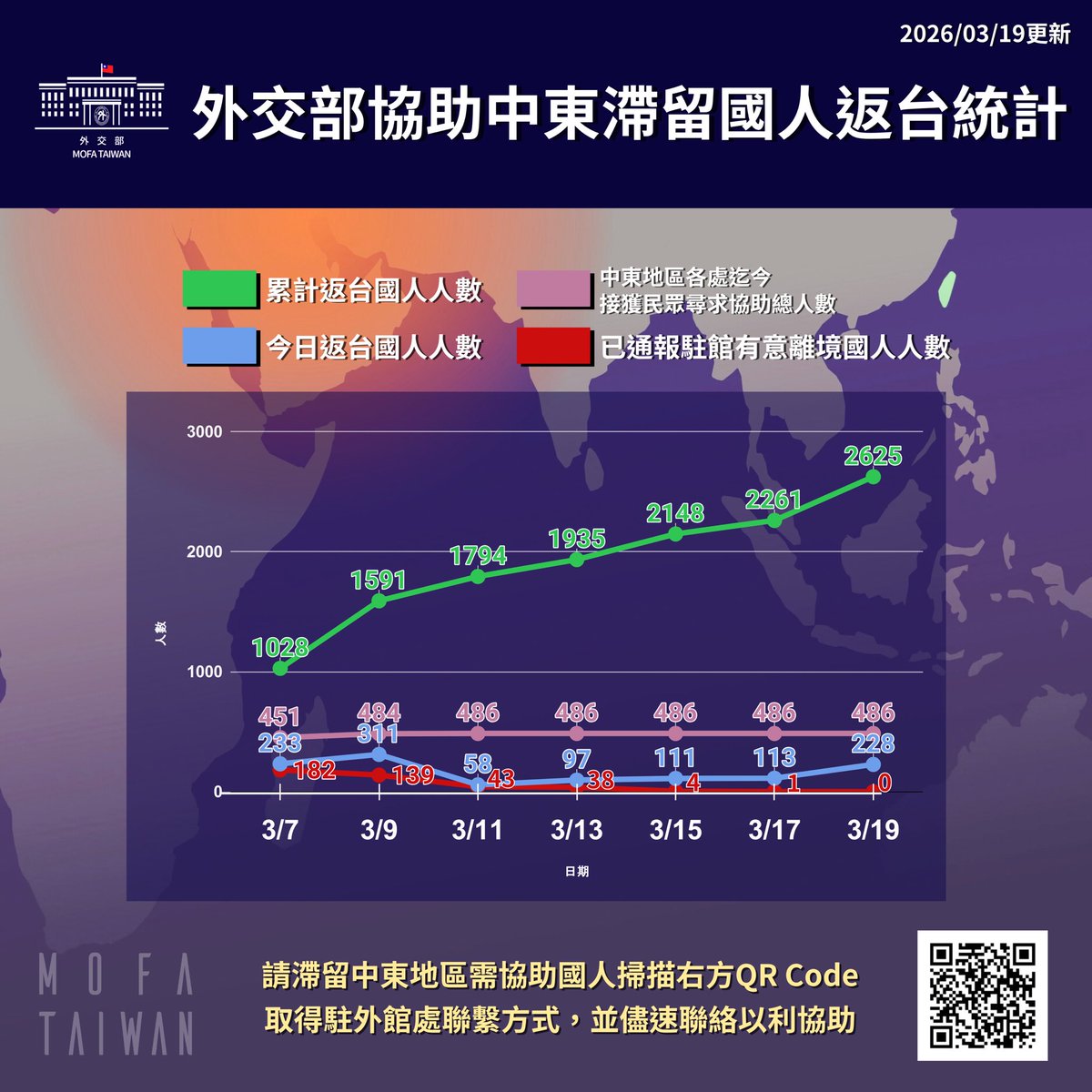 外交部 Ministry of Foreign Affairs, ROC (Taiwan) 🇹🇼 tweet media
