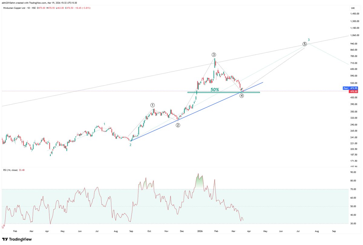 abhi2010ahm's tweet photo. #hindcopper
Again saved the trendline and 50% retracement level.
Those who are waiting for 410/390 level they are not coming anytime..
Those who missed the HC at 200 will again miss HC at  this price. and this price wont again come in future.

HC is the Sole vertically integrated producer of refined copper and u will find this gem trading in 4 digits soon....

Silver/Gold/Copper are destined to do a 5th wave rally in daily charts .