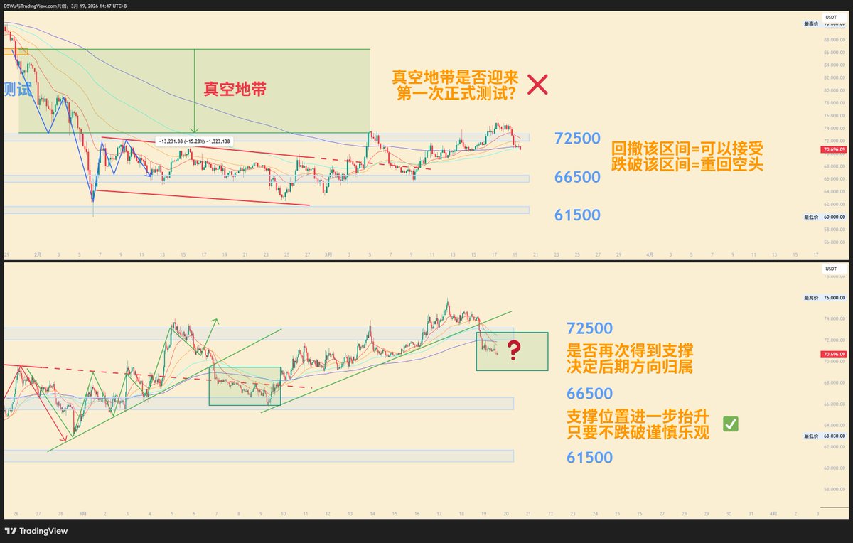 #加密货币 #BTC $BTC 
48小时之前的牛回喊得多大声现在的安静就有多沉默，市场再次测试失败而已不要太过恐慌。725位置没有得到支撑，那么下方的665现在很关键。如果在这个位置没有生效那么未来大概率会重新测试6字头甚至5字头，如果该区域能够维持或者持续保持震荡则存在继续反弹HH的可能性大幅提升。