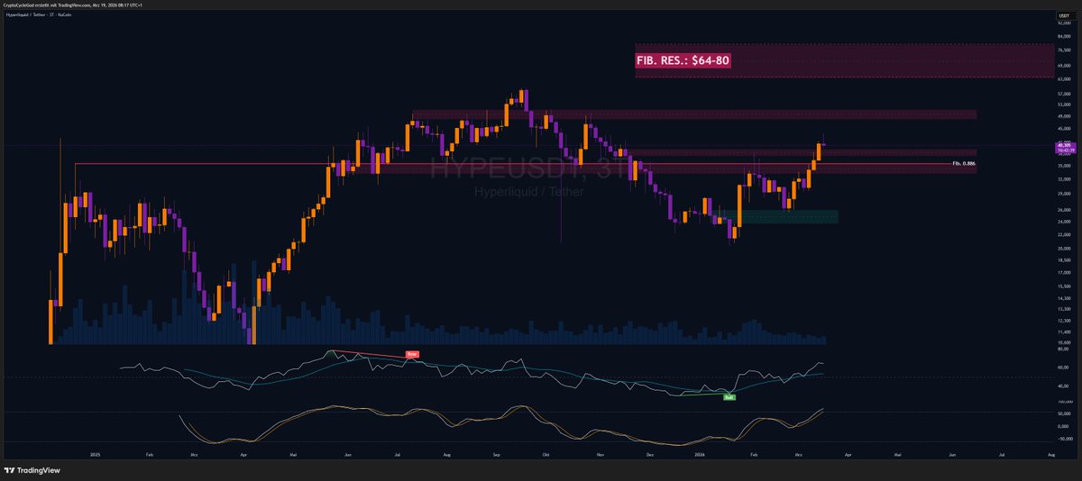 CryptoCycleGod's tweet photo. // $HYPE 3D

Hyperliquid broke through the OB like through the resistance and the 0.886 below. 
Definitely time for a retest. Even if it wants to go higher from here, I would like to see a successful retest of the 0.886 Fib. Level at some point for a healthy and strong continuation.