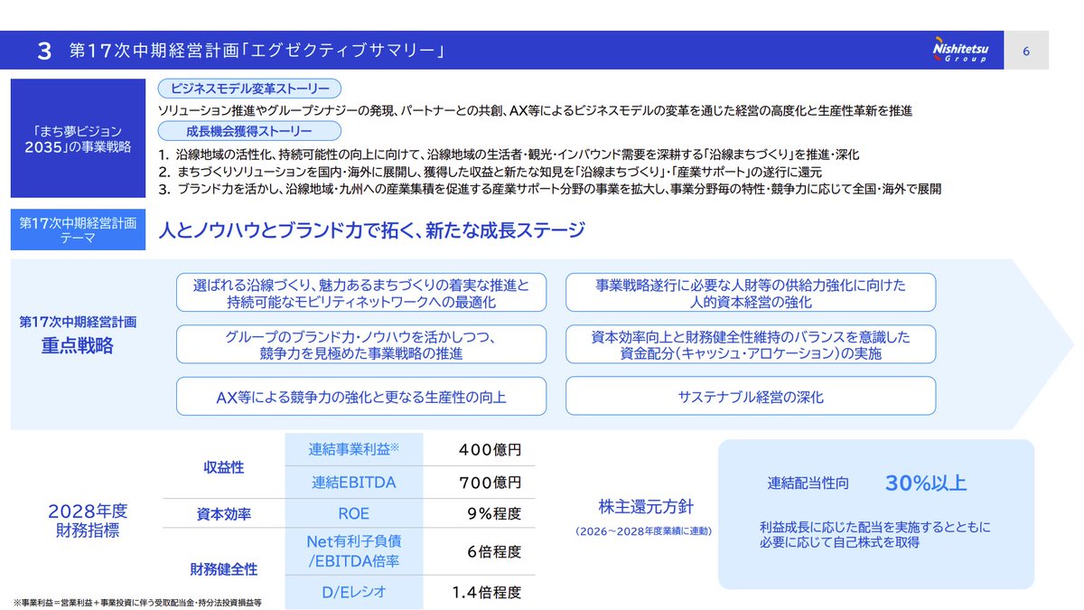 9031 西鉄、中経でた！
配当性向30%❗️現状から倍の水準に。私鉄他社でも配当性向20-25%で将来的に30%を目指します〜みたいなお茶の濁し方してるパターン多いのに30%+機動的な自社株買いは100点の還元方針と言っていいのでは🥹
さすが1977年以来の最高利益出してるだけある。ビッグチェンジ👍