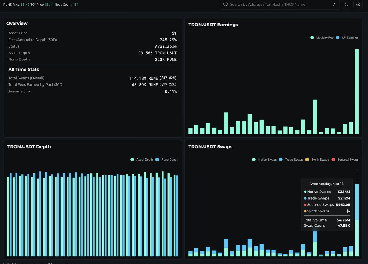 🚨 USDT on TRON just EXPLODED on THORChain… and  nobody is talking about it 🚨

We’re witnessing a massive spike in swap activity — and the numbers are not subtle:

👉 $4.26M daily volume
👉 47.88K swaps in a single day
👉 $2.14M native swaps + $2.12M trade swaps
👉 Fees flowing