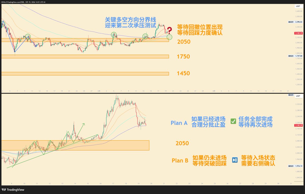#加密货币 #Ethereum $ETH 
E在本次的反弹中格外有力，虽然没有来到预想的2450但也仅仅是一步之遥。窄幅震荡后随其他市场下跌但依然保持优势形态，上周设计的PlanA已经完成，接下来就是等待执行回撤时候之后的右侧确认的PlanB。此时此刻当前位置进场过左，建议仍然需要等待右侧或更具盈亏比的位置。