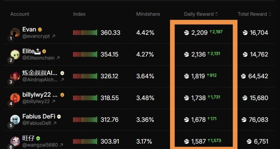 $1K–$2K in ~15 days… just for posting on X.

No trading.
No capital.

Sounds unrealistic?
It’s not 👇

Most people are completely missing this 👇

• 10,000 points ≈ up to 80.65 $RIVER
• If $RIVER hits ~$24 → ~$1,900+

You’re literally getting paid for content you already