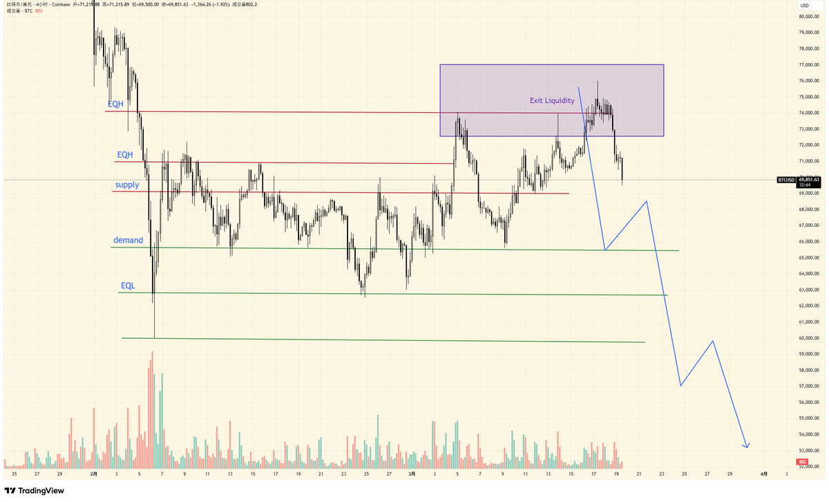 0xSuanni's tweet photo. $BTC 如预期，视这笔下跌的力度调整目标 https://t.co/Dom81V01Ci