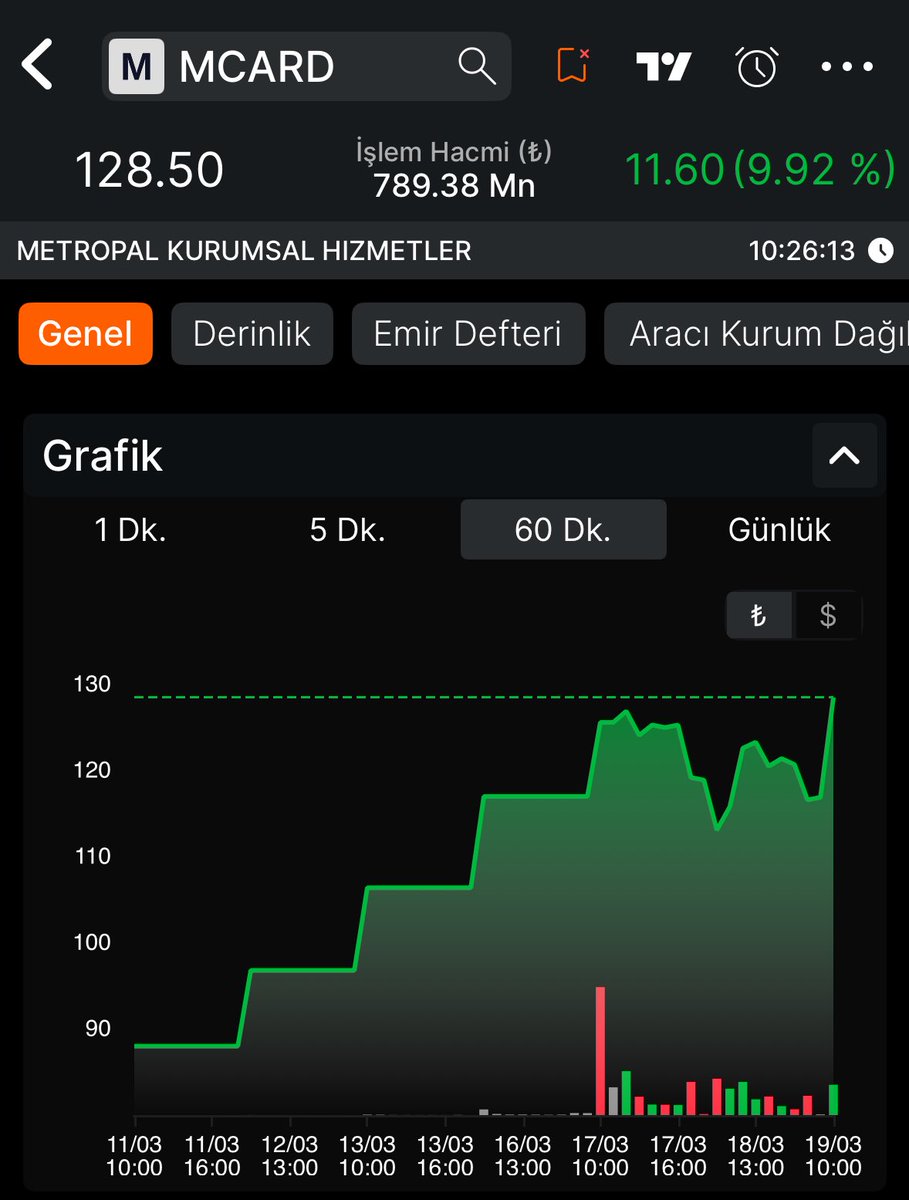 ArzHaber's tweet image. #MCARD Tavan 

Bugün son arzlardan birinde daha tavan bekliyorum #Z