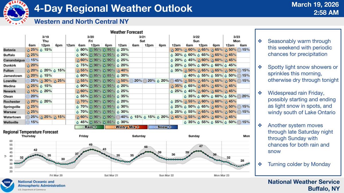 NWS Buffalo tweet media