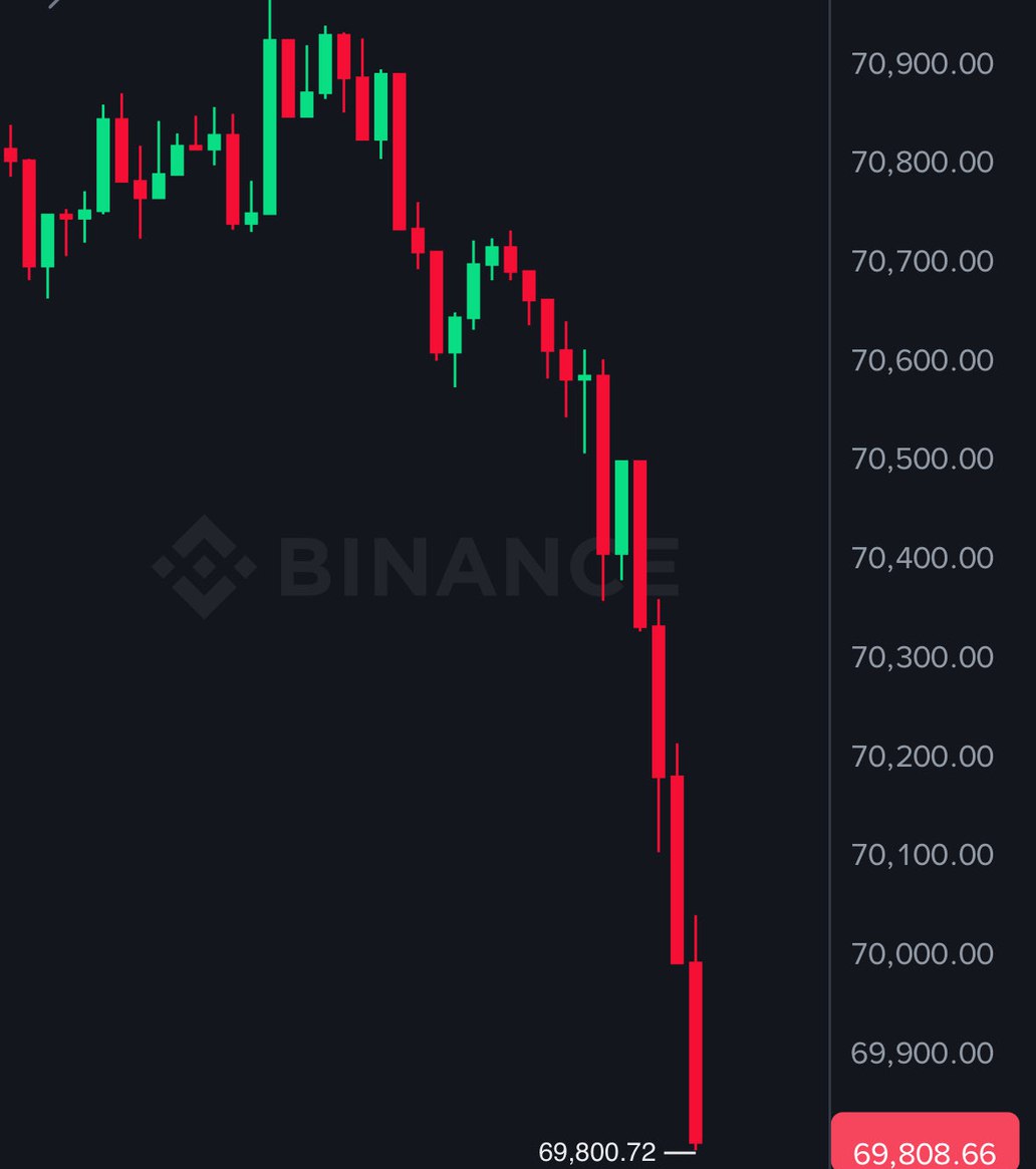 Ahora: Bitcoin cae a los $69,800.
#BITCOIN