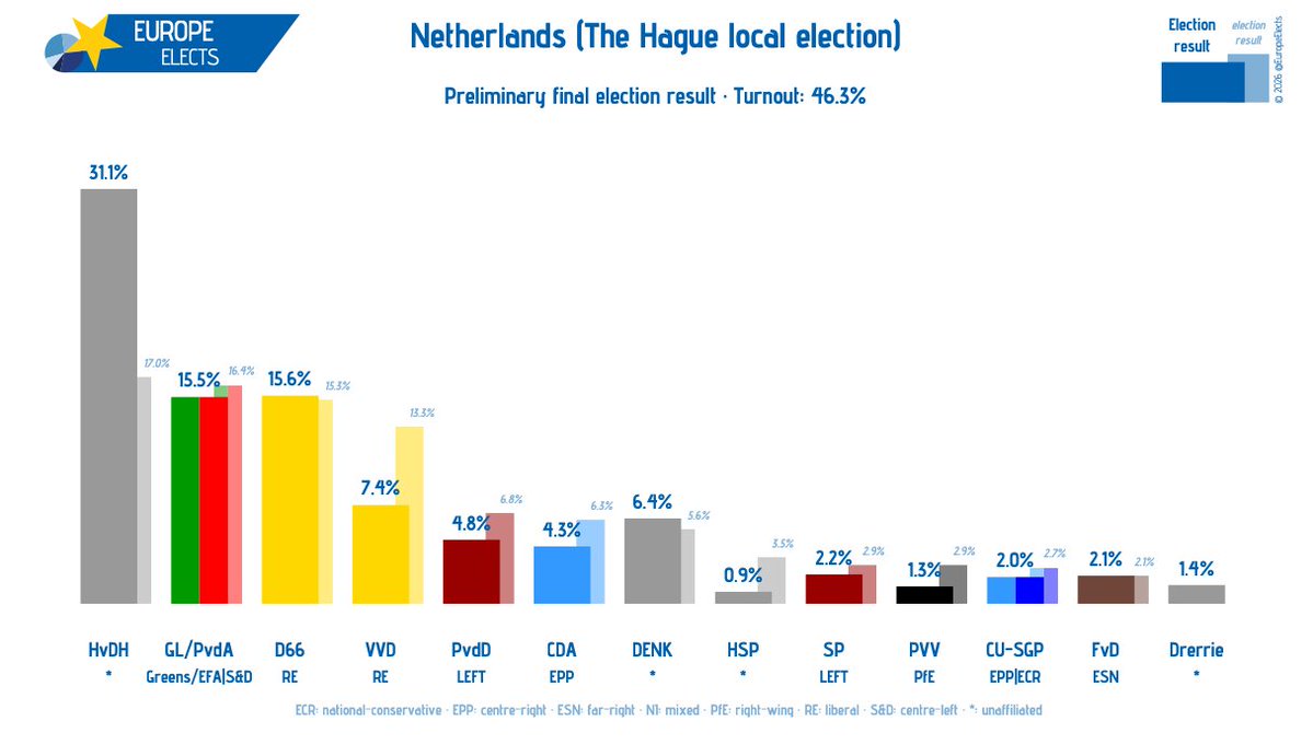 Europe Elects tweet media