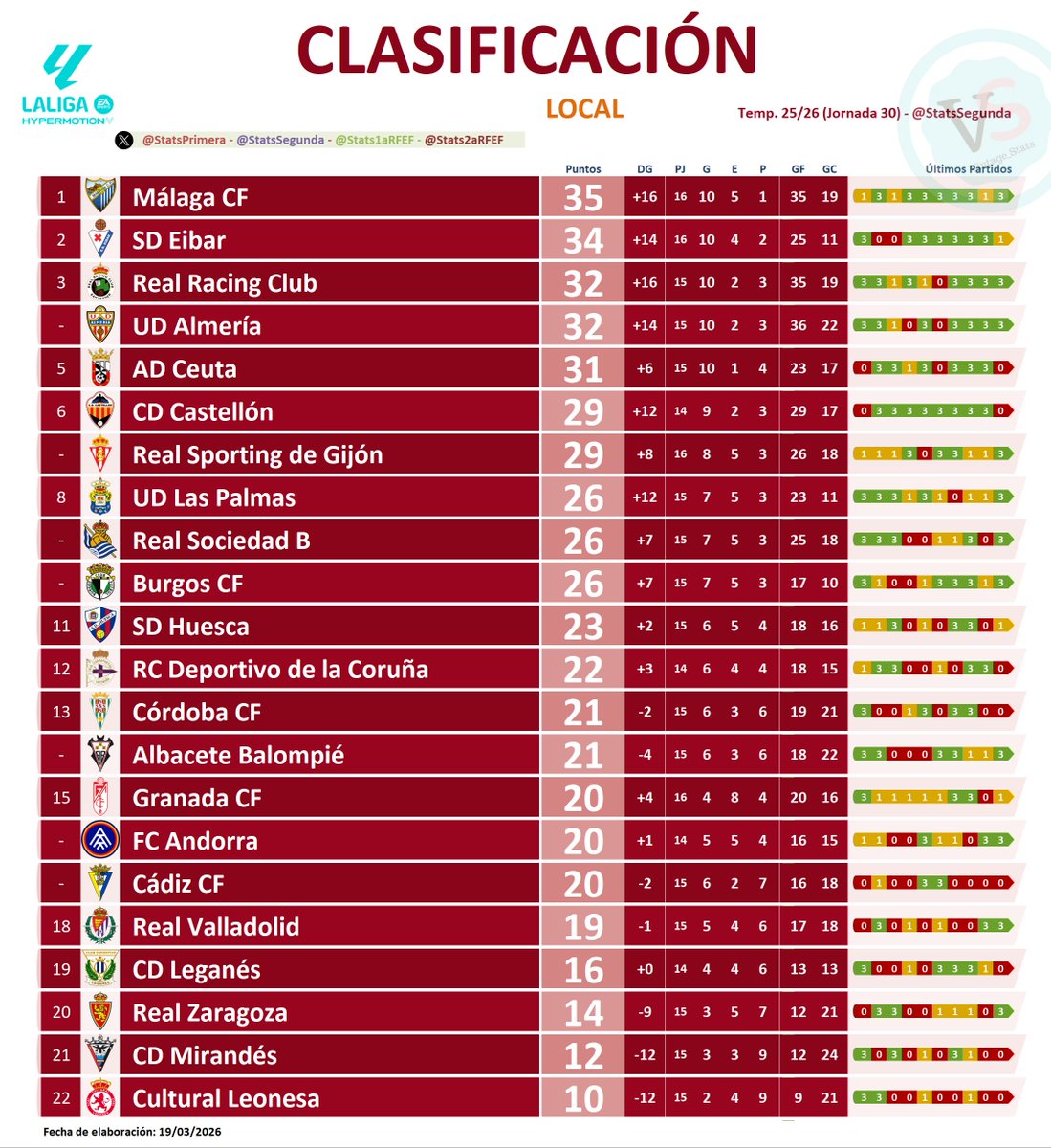 StatsSegunda tweet media