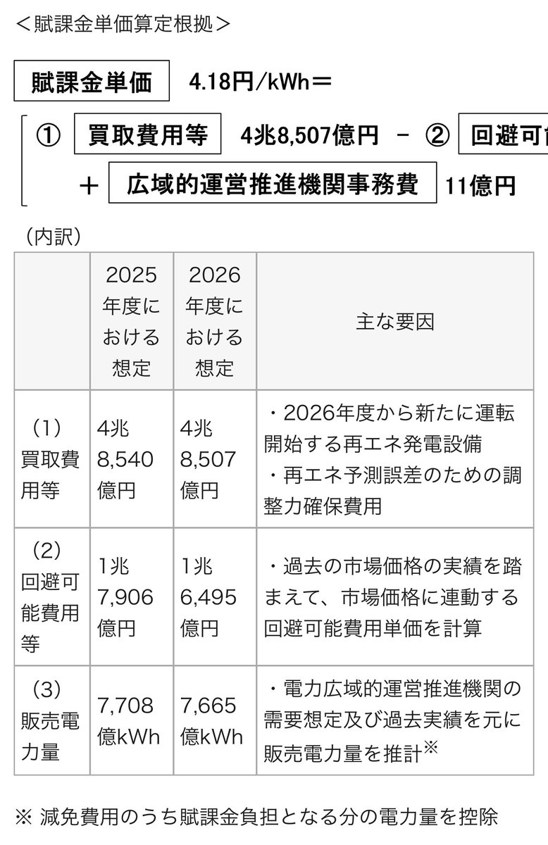 2026年度の再エネ賦課金が公表されました。4.18円/kWhとなり、再エネ導入拡大を受けて過去最高になりました。
meti.go.jp/press/2025/03/…