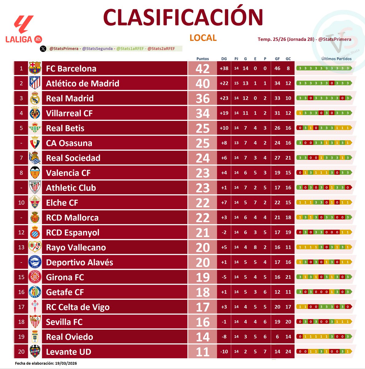 StatsPrimera tweet media