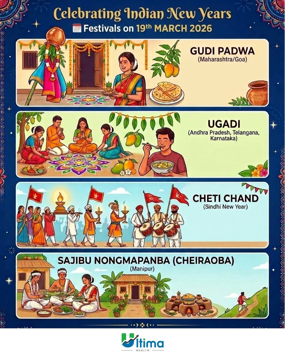 UltimaWealth's tweet photo. India is a land of rich cultural traditions and diversity. Today, we witness it in full bloom as we celebrate 4 unique New Year festivals.

Each festival has its own distinct flavor, adding to the vibrant tapestry of our nation.

Happy Indian New Year to everyone celebrating! https://t.co/VEt2YQmmAQ