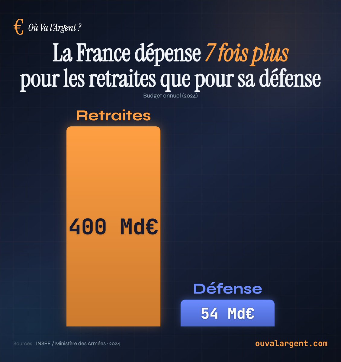 Où va l'Argent ? tweet media