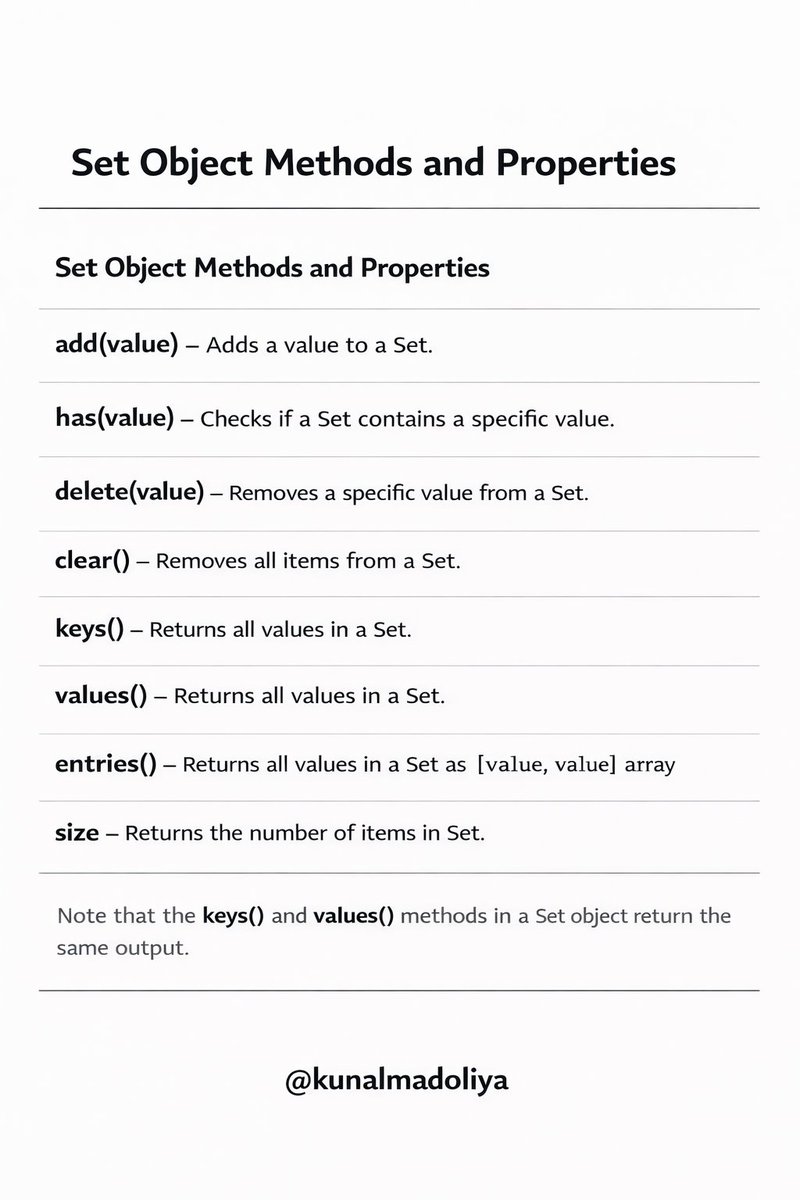 Kunalmadoliya's tweet photo. I explored the Set object a simple and efficient way to store unique values in JavaScript.

One key difference I understood:

Map is used to store key-value pairs
Set is used to store only unique values

Some important methods and properties of Set 👇
#chaicode #javascript #webd https://t.co/w3lhqlzeTf
