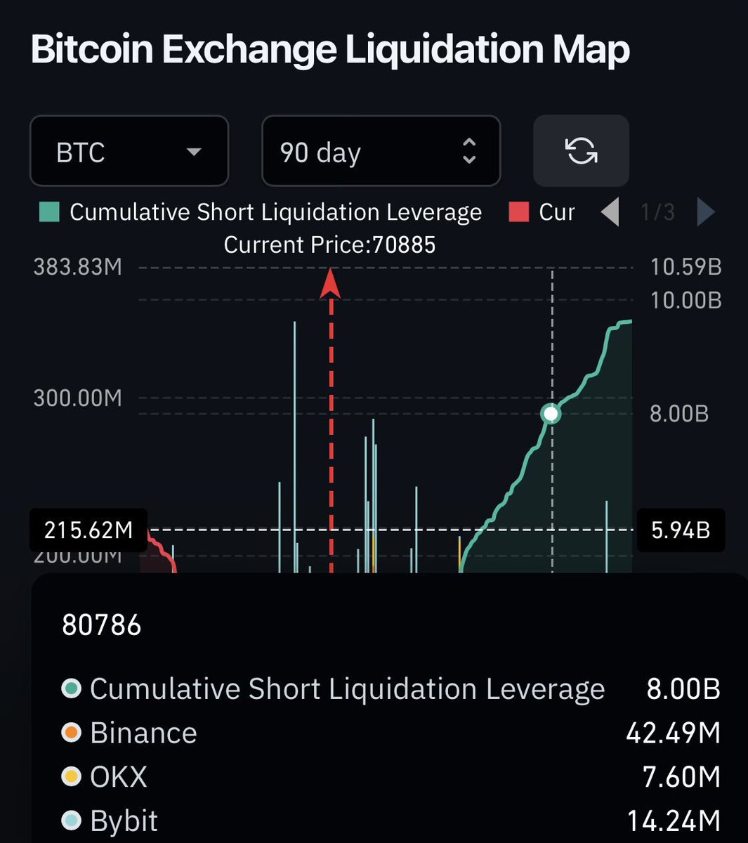 $8 BILLION of shorts will get liquidated at $80,000 Bitcoin