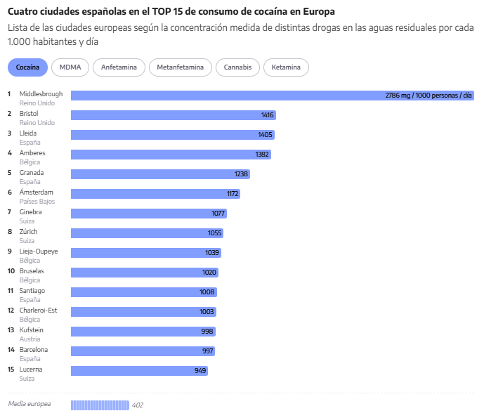 eldiarioes's tweet photo. Cuatro ciudades españolas aparecen entre las 15 europeas con más rastro de cocaína en las aguas residuales en el último informe sobre drogas https://t.co/8GBNSbmvjm https://t.co/WgDRsqKIlq