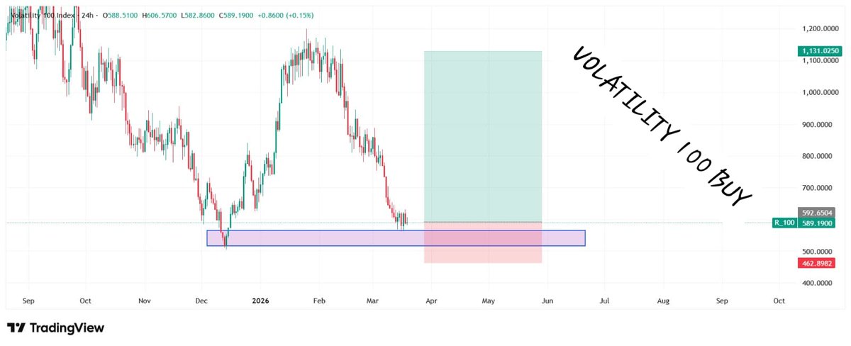 Rexxtrades's tweet photo. V100 BUY D1..... 
#FOREX #DERIV #SYNTHETICINDICES #FOREXSIGNALS #FOREXMENTOR https://t.co/QHE7auVUhn