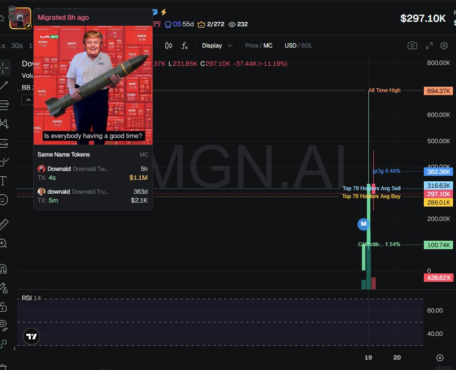 badattrading_'s tweet photo. Downald (CA EiqNgtwFzHqTEa3UV57s2x4svjJF59URgBqnG3sCpump)  can't be analyzed with devsnightmare. Collectible, wpfomo, latina.sol, andy, Yarp, dns, encrypto49, lil bro, Leo 🕊️, ahhhhhhhhhh are top holders.

A cluster has 3.3% on the bubblemap, CEX map cluster has 54%. Binance funded wallets have 13.2%, Coinbase 22.1%, Mexc 1.2%, Change Now 8% (high).

Top 70 holders have 57.1%, top 10 have 17.1%, 2.87k holders with an average bag at $105. Nfa