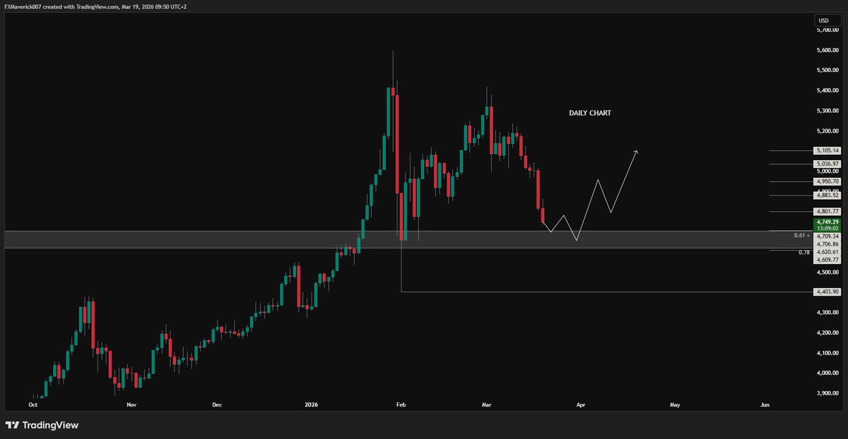 2XMotivation's tweet photo. This zone decides everything. #XAUUSD #GOLD https://t.co/pT67wIMUMH