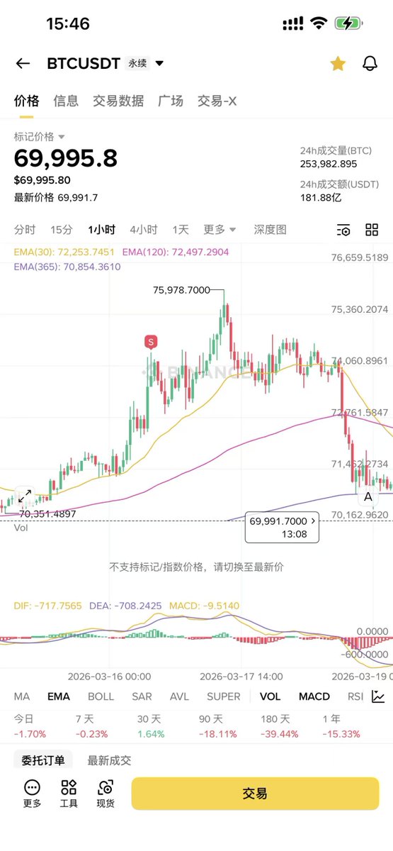Murphychen888's tweet photo. BRS在3/18最低降至10，没有触碰到零轴，意味着目前的回调不代表反弹已结束。但BRS已降至25以下，通常都表示反弹的进程已近尾声。等BRS=0时，对应BTC价格高点可能不会比$76,000（前高）再高出很多。

最大的变数，就是3月20日期权行权日后，到3月27日季度期权行权日之前，$75,000处的Short Gamma对价格波动产生的影响。

交易上，我在74,400挂过一笔5倍空（已成交），计划是如果继续反弹到7.8-7.9w就再补一笔，或者拿到6.5-6.7w左右分批止盈；反之，如果突破8w就全部止损。仓位不大，仅作为对自己分析判断的一种验证而已。