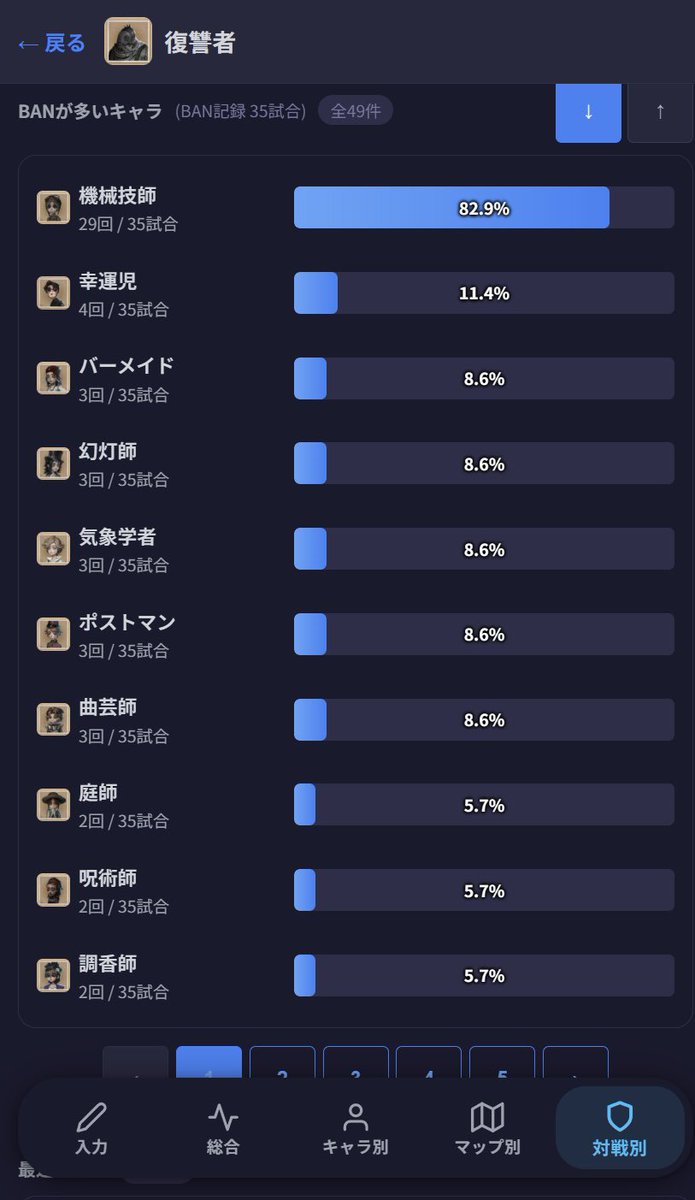 idv_tracker's tweet photo. 💡アップデートのお知らせ

サバイバーの試合入力で新たにBANされたキャラを任意で記録できるようになりました

これにより相手のBAN傾向を可視化
対戦相手の詳細ページやTier表でそのハンターがよくBANするキャラをランキング表示
相手の苦手がデータで一目���わかります👀

ぜひ使ってみてください！ https://t.co/T69DqkSZJl