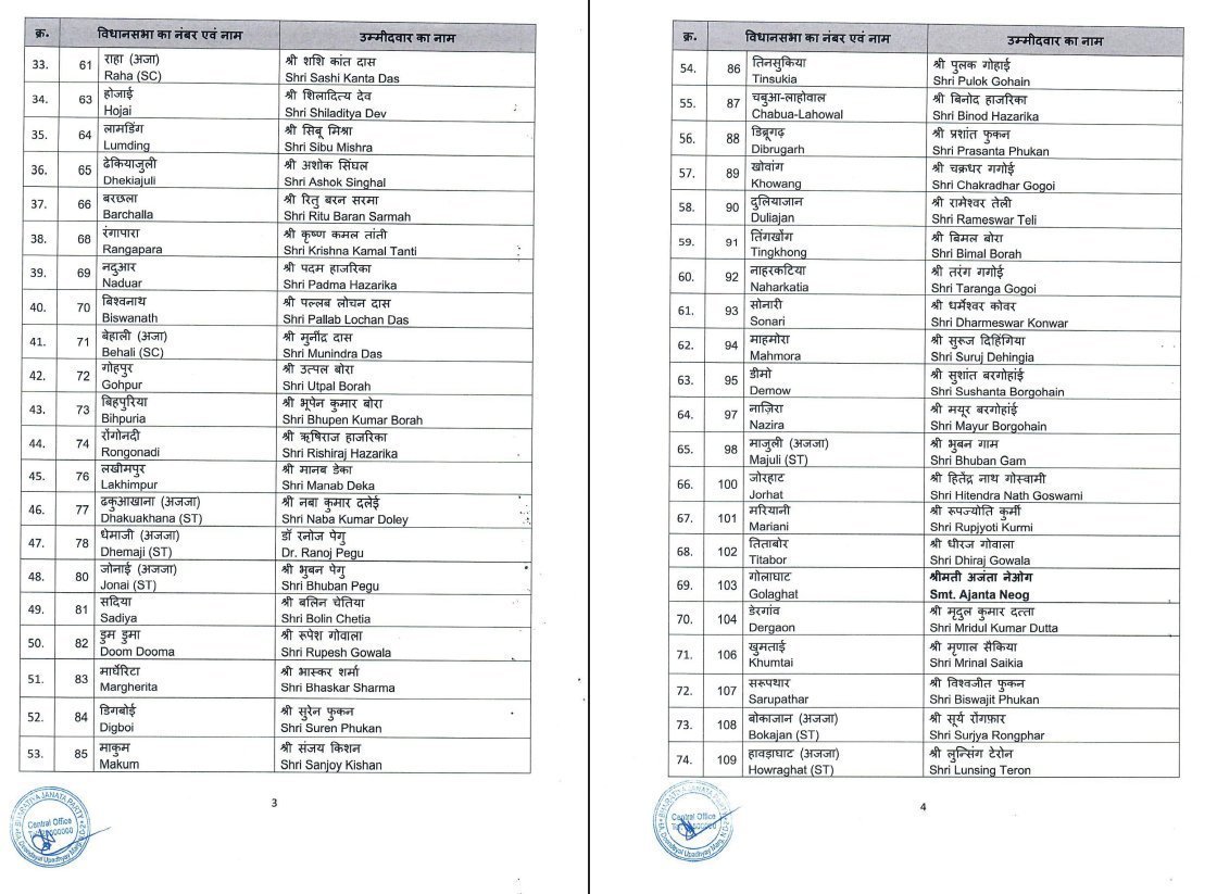 DDNewsUP's tweet image. असम विधानसभा चुनाव के लिए भाजपा ने 88 उम्मीदवारों की पहली लिस्ट जारी की, मुख्यमंत्री हिमंत बिस्वा सरमा जालुकबारी से लड़ेंगे चुनाव 

#BJPCandidates #Assam #AssamElection